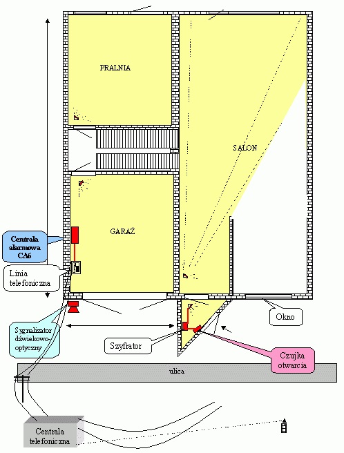 Przewodowy system alarmowy  w małym domu eljot systemy