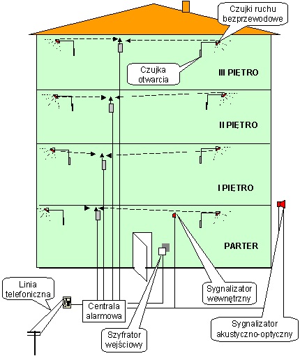 Przewodowy system alarmowy  w mieszkaniach w całej klatce bloku eljot systemy